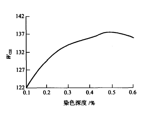 熒光增白劑添加的越多，衣服紡織品就會越白嗎?